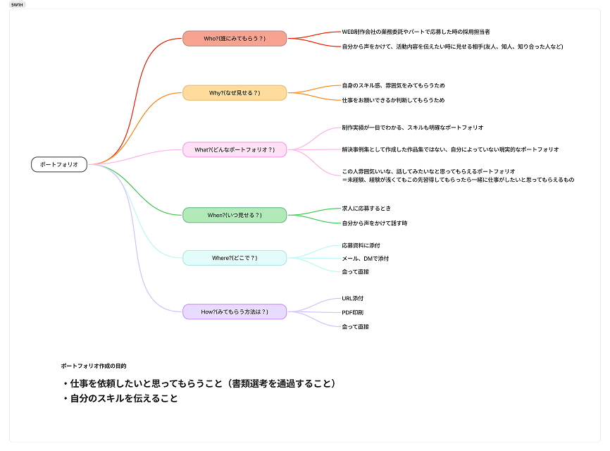 Figjamにまとめた5W1H