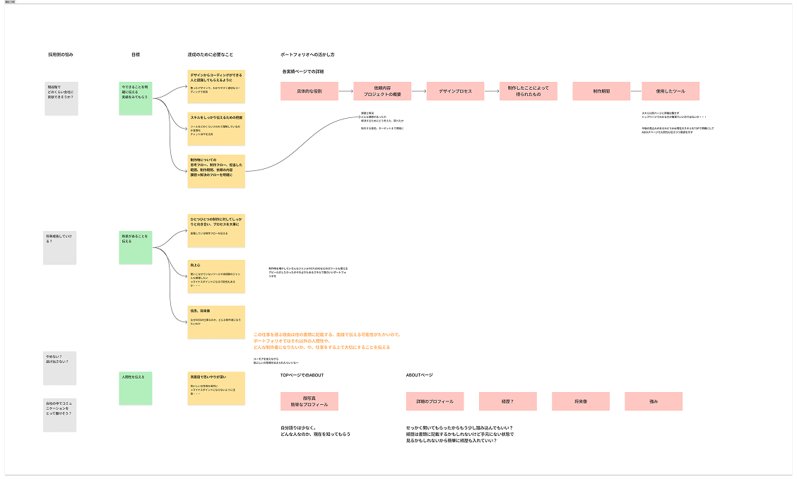 Figjamでの情報整理まとめ